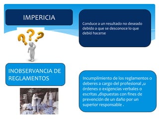 IMPERICIA
                   Conduce a un resultado no deseado
                   debido a que se desconoce lo que
                   debió hacerse




INOBSERVANCIA DE
REGLAMENTOS        Incumplimiento de los reglamentos o
                   deberes a cargo del profesional ,u
                   órdenes o exigencias verbales o
                   escritas ,dispuestas con fines de
                   prevención de un daño por un
                   superior responsable .
 