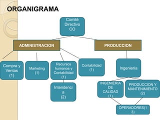 ORGANIGRAMA
                             Comité
                             Directivo
                                CO



       ADMINISTRACION                                   PRODUCCION




Compra y                Recursos         Contabilidad
           Marketing   humanos y             (1)             Ingeniería
 Ventas       (1)      Contabilidad
   (1)                     (1)
                                                    INGENIERIA   PRODUCCION Y
                        Intendenci                      DE       MANTENIMIENTO
                             a                        CALIDAD         (2)
                            (2)                         (1)


                                                             OPERADORES(1
                                                                  3)
 