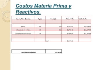 Costos Materia Prima y
 Reactivos.
 Materia Prima-Químicos              Kg/día            Precio/Kg          Totales X Mes   Totales X año




          Vainilla                    168                          0.55    $2,032.80               $20,328.00

 Sulfato de Sodio Anhidro.            10                           8.12    $1,786.40               $17,864.00

Cloro (Desinfección-Labado).          20                             4     $1,760.00               $17,600.00




                                              Total=                       $5,579.20




         Costo de Reactivos X año=                           $55,792.00
 