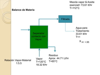Mezcla vapor & Aceite
                                                               esencial= 73.61 lt/hr
                                                               T=112°C
      Balance de Materia


                                                     Filtrado.


                                                                    Agua para
                                                                    Tratamiento
                           Separador                                33.61 lt/hr
                          contacto con                              T<=
                             Vapor.
                                                                       X AE =.95




                                           Residuo
                             Vapor         Aprox 44.71 Lt/hr
Relación Vapor-Material                    T=65°C
                             T=120°C
          1:5.5
                             18.32 lt/hr
 
