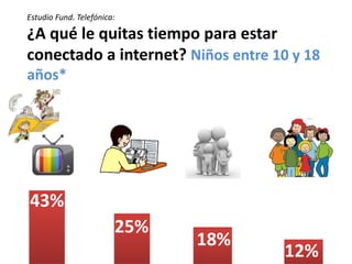 Estudio Fund. Telefónica:

¿A qué le quitas tiempo para estar
conectado a internet? Niños entre 10 y 18
años*




43%
                        25%
                              18%
                                    12%
 