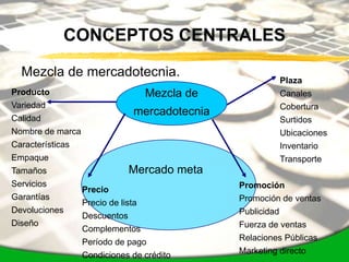 CONCEPTOS CENTRALES

  Mezcla de mercadotecnia.
                                                         Plaza
Producto                            Mezcla de            Canales
Variedad                                                 Cobertura
                                mercadotecnia
Calidad                                                  Surtidos
Nombre de marca                                          Ubicaciones
Características                                          Inventario
Empaque                                                  Transporte
Tamaños                        Mercado meta
Servicios                                       Promoción
                  Precio
Garantías                                       Promoción de ventas
                  Precio de lista
Devoluciones                                    Publicidad
                  Descuentos
Diseño                                          Fuerza de ventas
                  Complementos
                  Período de pago               Relaciones Públicas
                  Condiciones de crédito        Marketing directo
 
