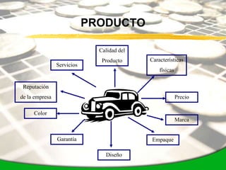 PRODUCTO

                              Calidad del
                               Producto     Características
                Servicios
                                                físicas

 Reputación
de la empresa                                             Precio

     Color
                                                          Marca


                Garantía                     Empaque

                                Diseño
 