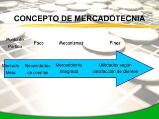 CONCEPTO DE MERCADOTECNIA

 Punto de
               Foco        Mecanismos             Fines
  Partida



Mercado     Necesidades   Mercadotenia      Utilidades según
 Meta       de clientes    Integrada     satisfacción de clientes
 