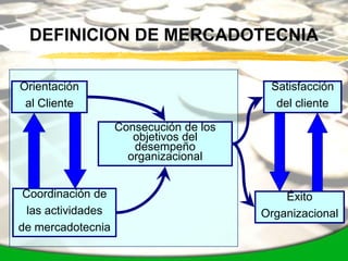 DEFINICION DE MERCADOTECNIA

Orientación                               Satisfacción
 al Cliente                                del cliente

                    Consecución de los
                       objetivos del
                       desempeño
                      organizacional


 Coordinación de                             Éxito
  las actividades                        Organizacional
de mercadotecnia
 