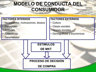 MODELO DE CONDUCTA DEL
              CONSUMIDOR
FACTORES INTERNOS                     FACTORES EXTERNOS
• Necesidades, motivaciones, deseos   • Cultura
• Percepción                          • Clases sociales
• Actitudes                           • Grupos sociales
• Aprendizaje                         • Demográficos y económicos
• Personalidad

                            ESTIMULOS
                               DE MKT



                      PROCESO DE DECISIÓN
                             DE COMPRA
 