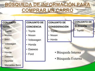 BÚSQUEDA DE INFORMACIÓN PARA
       COMPRAR UN CARRO

CONJUNTO          CONJUNTO DE   CONJUNTO DE       CONJUNTO DE

TOTAL             CONCIENCIA    CONSIDERACIÓN     ELECCIÓN

• Toyota          • Toyota      • Toyota          • Toyota

• Nissan          • Nissan      • Nissan
• BMV             • Volswagen   • Honda
• Volswagen       • Honda
• Ford
                  • Daewoo
• Honda
                  • Ford
                                     • Búsqueda Interna
• Daewoo
                                     • Búsqueda Externa
• Hyundai
• Mercedes Benz
 