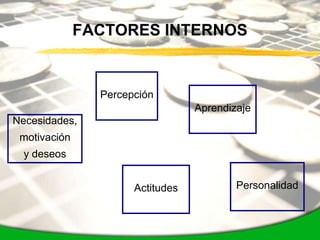 FACTORES INTERNOS


                Percepción
                                  Aprendizaje
Necesidades,
 motivación
  y deseos


                      Actitudes           Personalidad
 