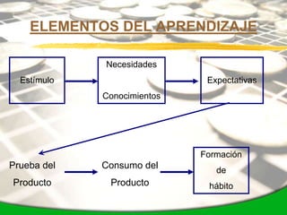 ELEMENTOS DEL APRENDIZAJE

             Necesidades
  Estímulo                    Expectativas
             Conocimientos




                             Formación
Prueba del   Consumo del        de
Producto      Producto        hábito
 