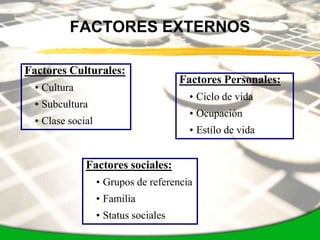 FACTORES EXTERNOS

Factores Culturales:
                                       Factores Personales:
  • Cultura
                                         • Ciclo de vida
  • Subcultura
                                         • Ocupación
  • Clase social
                                         • Estilo de vida


              Factores sociales:
                   • Grupos de referencia
                   • Familia
                   • Status sociales
 