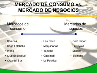 MERCADO DE CONSUMO vs.
          MERCADO DE NEGOCIOS

 Mercados de                       Mercados de
  consumo                           negocios


• Bembos           • Lau Chun         • Cold Import
• Saga Falabella   • Maquinarias      • Ferreyros
• Wong             • Yamaha           • Minolta
• Club El Bosque   • Cassinelli       • Siemens
• Cruz del Sur     • La Positiva
 