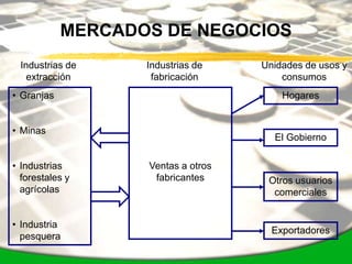 MERCADOS DE NEGOCIOS
 Industrias de     Industrias de    Unidades de usos y
   extracción       fabricación         consumos
• Granjas                               Hogares


• Minas
                                      El Gobierno

• Industrias       Ventas a otros
  forestales y      fabricantes      Otros usuarios
  agrícolas                           comerciales


• Industria
                                      Exportadores
  pesquera
 