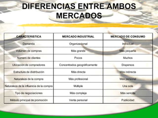 DIFERENCIAS ENTRE AMBOS
                     MERCADOS

         CARACTERISTICA                      MERCADO INDUSTRIAL           MERCADO DE CONSUMO

              Demanda                             Organizacional                Individual

         Volumen de compras                        Más grande                 Más pequeña

          Número de clientes                          Pocos                      Muchos

      Ubicación de compradores             Concentrados geográficamente        Dispersos

       Estructura de distribución                  Más directa                Más indirecta

       Naturaleza de la compra                   Más profesional              Más personal

Naturaleza de la influencia de la compra             Múltiple                   Una sola

        Tipo de negociaciones                     Más compleja                 Más sencilla

    Método principal de promoción                 Venta personal               Publicidad
 
