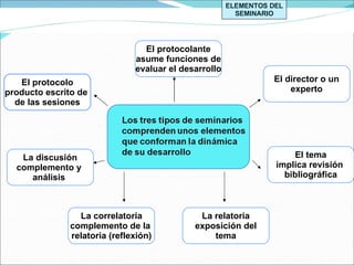 ELEMENTOS DEL SEMINARIO El director o un experto El tema implica revisión  bibliográfica La relatoria exposición del tema La correlatoria complemento de la  relatoria (reflexión) La discusión complemento y  análisis  El protocolo producto escrito de  de las sesiones El protocolante asume funciones de evaluar el desarrollo 