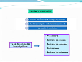 Tipos de seminarios  investigativos: Preseminario Seminario de pregrado Seminario de postgrado Block seminar Seminario de profesores 