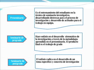 Es el entrenamiento del estudiante en la técnica de seminario investigativo, desarrollando destrezas para el proceso de investigación y desarrollo de actitudes para el trabajo en equipo. Preseminario Seminario de pregrado Seminario de postgrado Hace enfásis en el desarrollo  sistemático de la investigación a través de la metodología aprendida en el preseminario. El producto final es el trabajo de grado  El enfásis radica en el desarrollo de un  tema específico y concreto de investigación 