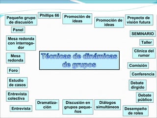 Clinica del rumor Comisión Conferencia Debate  dirgido Debate público Desempeño de roles Diálogos simultáneos Discusión en grupos peque- ños Dramatiza- ción Entrevista Entrevista colectiva Estudio de casos Foro Mesa redonda Mesa redonda con interroga- dor Panel Pequeño grupo de discusión Phillips 66 Promoción de ideas Promoción de ideas Proyecto de  visión futura  SEMINARIO Taller 
