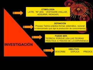 INVESTIGACIÓN
ETIMOLOGÍA
LATÍN: “IN” (EN) VESTIGARE (HALLAR,
ADQUIRIR, INDAGAR)
DEFINICIÓN
Proceso Teórico práctico-formal, sistemático, racional
e intencionado que rige la producción de conocimientos
PUEDE SER:
TEÓRICA: PORQUE USA LAS TEORÍAS
PRÁCTICA: A TRAVÉS DE LA EXPERIENCIA
OBEJTIVO
DESCRIBE EXPLICA PREDICE
 