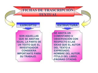 FICHAS DE TRASCRIPCIÓN
TEXTUAL
CONCEPTO ESTRUCTURA
SON AQUELLAS
QUE SE ANOTAN
IGUAL LA PARTE DE
UN TEXTO QUE EL
INVESTIGADOR
CONSIDERA
IMPORTANTE PARA
SU TRABAJO.
-SE ANOTA UN
COMENTARIO U
OBSERVACIÓN CON
RESPECTO A LAS
IDEAS QUE EL AUTOR
DEL TEXTO A
EXPRESADO.
-NOMBRE DEL AUTOR.
-TÍTULO DEL LIBRO.
-PÁGINAS CITADAS.
 