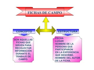 FICHAS DE CAMPO
CONCEPTO ESTRUCTURA
SON AQUELLAS
FICHAS QUE
SIRVEN PARA
RECOLECTAR
INFORMACIÓN
DURANTE EL
TRABAJO DE
CAMPO.
-FECHA
-LUGAR
-NOMBRE DE LA
PERSONA QUE
PARTICIPARON
EN LA EXPERIENCIA
QUE DESCRIBE.
-NOMBRE DEL AUTOR
DE LA FICHA.
 