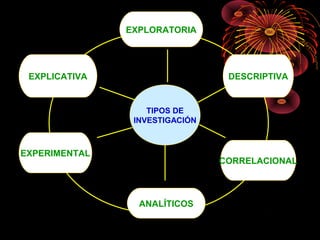 TIPOS DE
INVESTIGACIÓN
EXPLORATORIA
DESCRIPTIVA
CORRELACIONAL
ANALÍTICOS
EXPERIMENTAL
EXPLICATIVA
 