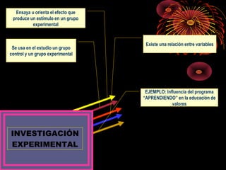 INVESTIGACIÓN
EXPERIMENTAL
Existe una relación entre variables
EJEMPLO: Influencia del programa
“APRENDIENDO” en la educación de
valores
Ensaya u orienta el efecto que
produce un estímulo en un grupo
experimental
Se usa en el estudio un grupo
control y un grupo experimental
 