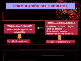 FORMULACIÓN DEL PROBLEMA
NUCLEO DEL PROBLEMA
Fracaso en el ingreso a la
Universidad
ASPECTOS RELACIONADOS
- Nivel de éxito en el colegio
- Tipo de colegio
- Rendimiento escolar
- Motivación de los alumnos.
Variable Dependiente Variables independientes
A. Frases de inicio del problema. B. Las Variables
C. Las palabras articuladoras D. La población (sujetos objetos de
estudio)
E. Espacio y tiempo.
¿De qué forma se manifiesta el nivel de éxito en el colegio con el
fracaso en el ingreso a la universidad?
¿Qué relación existe entre el rendimiento escolar de los
estudiantes del quinto grado de la I.E Mundo Mejor, con el nivel
de ingreso a las universidad La católica en los años 2000-2005?
 