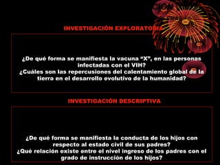 TIPOS DE INVESTIGACIÓN
EJEMPLOS DE FORMULACIÓN DE PROBLEMAS
Cuando no existen información suficiente sobre un tema en
particular o es poco conocido.
¿De qué forma se manifiesta la vacuna “X”, en las personas
infectadas con el VIH?
¿Cuáles son las repercusiones del calentamiento global de la
tierra en el desarrollo evolutivo de la humanidad?
INVESTIGACIÓN DESCRIPTIVA
INVESTIGACIÓN EXPLORATORIA
Describen fenómenos que son observables: el nivel de ingreso,
de instrucción, número de hijos, estado civil, estado de las
viviendas; o relación entre estas.
¿De qué forma se manifiesta la conducta de los hijos con
respecto al estado civil de sus padres?
¿Qué relación existe entre el nivel ingreso de los padres con el
grado de instrucción de los hijos?
 