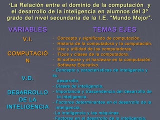 ““ La Relación entre el dominio de la computación yLa Relación entre el dominio de la computación y
el desarrollo de la inteligencia en alumnos del 3ºel desarrollo de la inteligencia en alumnos del 3º
grado del nivel secundaria de la I.E. “Mundo Mejor”.grado del nivel secundaria de la I.E. “Mundo Mejor”.
VARIABLESVARIABLES TEMAS EJESTEMAS EJES
V.I.V.I.
COMPUTACIÓCOMPUTACIÓ
NN
- Concepto y significado de computación.Concepto y significado de computación.
- Historia de la computadora y la computación.Historia de la computadora y la computación.
- Uso y utilidad de las computadoras.Uso y utilidad de las computadoras.
- Tipos y clases de la computadora.Tipos y clases de la computadora.
- El software y el hardware en la computación.El software y el hardware en la computación.
- Software Educativo.Software Educativo.
V.D.V.D.
DESARROLLODESARROLLO
DE LADE LA
INTELIGENCIAINTELIGENCIA
- Concepto y características de inteligencia y- Concepto y características de inteligencia y
susu
desarrollo.desarrollo.
- Clases de inteligencia.- Clases de inteligencia.
- Importancia y trascendencia del desarrollo de- Importancia y trascendencia del desarrollo de
la inteligencia.la inteligencia.
- Factores determinantes en el desarrollo de la- Factores determinantes en el desarrollo de la
inteligencia.inteligencia.
- La inteligencia y las máquinasLa inteligencia y las máquinas
- Factores en el desarrollo de la inteligencia.Factores en el desarrollo de la inteligencia.
 