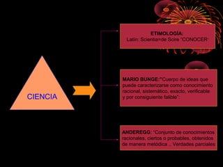 CIENCIA
ETIMOLOGÍA:
Latín: Scientia=de Scire “CONOCER”
MARIO BUNGE:”Cuerpo de ideas que
puede caracterizarse como conocimiento
racional, sistemático, exacto, verificable
y por consiguiente falible”:
ANDEREGG: “Conjunto de conocimientos
racionales, ciertos o probables, obtenidos
de manera metódica .. Verdades parciales
 