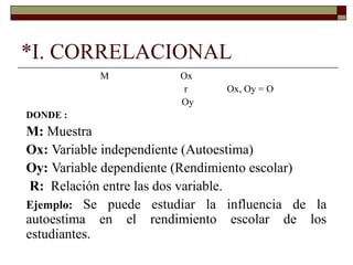 *I. CORRELACIONAL
M Ox
r Ox, Oy = O
Oy
DONDE :
M: Muestra
Ox: Variable independiente (Autoestima)
Oy: Variable dependiente (Rendimiento escolar)
R: Relación entre las dos variable.
Ejemplo: Se puede estudiar la influencia de la
autoestima en el rendimiento escolar de los
estudiantes.
 