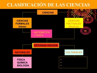 CLASIFICACIÓN DE LAS CIENCIAS
CIENCIAS
CIENCIAS
FORMALES
(Ideas)
CIENCIAS
FACTUALES
(Hechos)
- MATEMÁTICA
-- LÓGICA
ESTUDIAN HECHOS
NATURALES CULTURALES
• FÍSICA
• QUÍMICA
• BIOLOGÍA
• PSICOLOGÍA SOCIAL
• ECONOMÍA
• CIENCIA POLÍTICA
 
