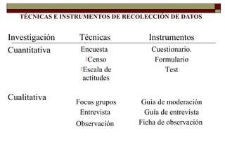 TÉCNICAS E INSTRUMENTOS DE RECOLECCIÓN DE DATOS
Técnicas Instrumentos
Encuesta
Censo
Escala de
actitudes
Cuestionario.
Formulario
Test
Focus grupos
Entrevista
Observación
Guía de moderación
Guía de entrevista
Ficha de observación
Investigación
Cuantitativa
Cualitativa
 
