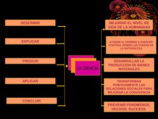 OBJETIVOS
DESCRIBIR
EXPLICAR
PREDICIR
APLICAR
CONCLUIR
FUNCIONES
MEJORAR EL NIVEL DE
VIDA DE LA HUMANIDAD
AYUDAR AL HOMBRE A AJERCER
CONTROL SOBRE LAS FURZAS DE
LA NATURALEZA
DESARROLLAR LA
PRODUCCION DE BIENES
MATERIALES
TRANSFORMAR
POSITIVAMENTE LAS
RELACIONES SOCIALES PARA
MEJORAR LA CONVIVENCIA
PREVENIR FENOMENOS,
HECHOS, SUCESOS.
LA CIENCIA
 