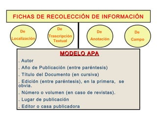 FICHAS DE RECOLECCIÓN DE INFORMACIÓN
De
Localización
De
Campo
De
Anotación
De
Trascripción
Textual
MODELO APAMODELO APA
. Autor
. Año de Publicación (entre paréntesis)
. Título del Documento (en cursiva)
. Edición (entre paréntesis), en la primera, se
obvia.
. Número o volumen (en caso de revistas).
. Lugar de publicación
. Editor o casa publicadora
 