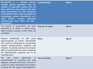 Peroxynitrite is a cytotoxic reactive Ischiropoulos           Agree
nitrogen species generated from the
reaction of superoxide radicals and and
nitric oxide has in vivo existence. Like nitric
oxide, peroxynitrite has both deleterious
and beneficial effects. Both neutrophil and
macrophages produce peroxynitrite by a
rapid     biradica     reaction    generated
simultaneously from within the cells.
Ischiropoulos
The toxicity of peroxynitrite has been Peacher & pope         Agree
attributed to its ability to oxidize thiols,
lipids, proteins, enzymes, nucleic acids and
cardiolipin.

Induced modification of H2A cause Khan                        Agree
hyperchromicity at 276nm, Peroxynitrite
hich could be attributed to peroxynitrite
induced denaturalization, oxidation and
nitration. It could be said that the nitration
effect of peroxynitrite has been masked by
the hiperchomisity produced due to its
oxidizing action.
The     real     clinical   significance    of Tan and zang   Agree
autoantibodies for screening and early
diagnosis of breast cancer lies in the use of
a panel of native and altered auto antigens
to detect the full range of heterogeneous
 