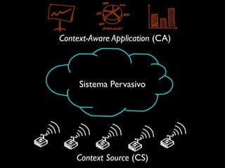 Sistema Pervasivo
Context-Aware Application (CA)
Context Source (CS)
 