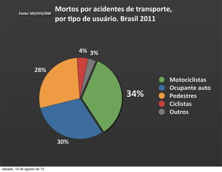 Mortos	
  por	
  acidentes	
  de	
  transporte,	
  
por	
  Cpo	
  de	
  usuário.	
  Brasil	
  2011
Fonte:	
  MS/SVS/SIM
3%4%
28%
30%
34%
Motociclistas
Ocupante	
  auto
Pedestres
Ciclistas
Outros
sábado, 10 de agosto de 13
 