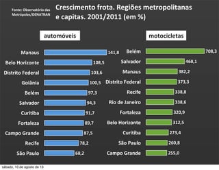 Crescimento	
  frota.	
  Regiões	
  metropolitanas	
  
e	
  capitas.	
  2001/2011	
  (em	
  %)
Fonte:	
  Observatório	
  das	
  
Metrópoles/DENATRAN
Belém
Salvador
Manaus
Distrito	
  Federal
Recife
Rio	
  de	
  Janeiro
Fortaleza
Belo	
  Horizonte
Curitiba
São	
  Paulo
Campo	
  Grande 255,0
260,8
273,4
312,5
320,9
338,6
338,8
373,3
382,2
468,1
708,3Manaus
Belo	
  Horizonte
Distrito	
  Federal
Goiânia
Belém
Salvador
Curitiba
Fortaleza
Campo	
  Grande
Recife
São	
  Paulo 68,2
78,2
87,5
89,7
91,7
94,3
97,3
100,5
103,6
108,5
141,8
automóveis motocicletas
sábado, 10 de agosto de 13
 