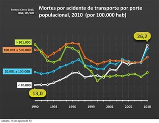 1990 1993 1996 1999 2002 2005 2010
Mortes	
  por	
  acidente	
  de	
  transporte	
  por	
  porte	
  
populacional,	
  2010	
  	
  (por	
  100.000	
  hab)
Fontes:	
  Censo	
  2010,	
  
IBGE,	
  MS/SIM
26,2
13,0
>	
  501.000
100.001	
  a	
  500.000
20.001	
  a	
  100.000
<	
  20.000
sábado, 10 de agosto de 13
 