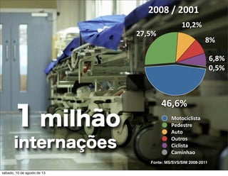 1 milhão
internações
0,5%
6,8%
8%
10,2%
27,5%
46,6%
Motociclista
Pedestre
Auto
Outros
Ciclista
Caminhao
Fonte: MS/SVS/SIM 2008-2011
2008	
  /	
  2001
sábado, 10 de agosto de 13
 