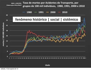Taxa	
  de	
  mortes	
  por	
  Acidentes	
  de	
  Transporte,	
  por	
  
grupos	
  de	
  100	
  mil	
  indivíduos,	
  	
  1980,	
  1991,	
  2000	
  e	
  2010
IBGE	
  e	
  SIM/MS.	
  
Elaboração	
  IPEA/DIEST
0
8
15
23
30
38
45
53
60
0 2 4 6 8 10 12 14 16 18 20 22 24 26 28 30 32 34 36 38 40 42 44 46 48 50 52 54 56 58 60 62 64 66 68 70 72 74 76 7880	
  +
1980 1991 2000 2010
mortes	
  /	
  100.000	
  indivíduos
idade
fenômeno	
  histórico	
  |	
  social	
  |	
  sistêmico
sábado, 10 de agosto de 13
 