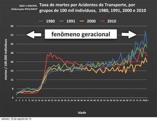 Taxa	
  de	
  mortes	
  por	
  Acidentes	
  de	
  Transporte,	
  por	
  
grupos	
  de	
  100	
  mil	
  indivíduos,	
  	
  1980,	
  1991,	
  2000	
  e	
  2010
IBGE	
  e	
  SIM/MS.	
  
Elaboração	
  IPEA/DIEST
0
8
15
23
30
38
45
53
60
0 2 4 6 8 10 12 14 16 18 20 22 24 26 28 30 32 34 36 38 40 42 44 46 48 50 52 54 56 58 60 62 64 66 68 70 72 74 76 7880	
  +
1980 1991 2000 2010
mortes	
  /	
  100.000	
  indivíduos
idade
fenômeno	
  geracional
sábado, 10 de agosto de 13
 