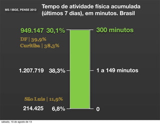 Tempo de atividade física acumulada
(últimos 7 dias), em minutos. Brasil
MS / IBGE, PENSE 2012
1 a 149 minutos
06,8%214.425
38,3%1.207.719
30,1%949.147 300 minutos300 minutos
São Luis | 11,9%
DF | 39,9%
Curitiba | 38,3%
sábado, 10 de agosto de 13
 