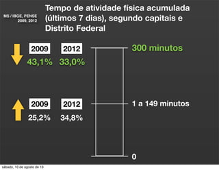 MS / IBGE, PENSE
2009, 2012
34,8%
2009
33,0%
300 minutos
1 a 149 minutos
0
2012
25,2%
2009 2012
43,1%
Tempo de atividade física acumulada
(últimos 7 dias), segundo capitais e
Distrito Federal
sábado, 10 de agosto de 13
 