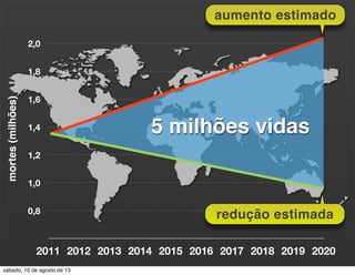 0,8
1,0
1,2
1,4
1,6
1,8
2,0
2011 2012 2013 2014 2015 2016 2017 2018 2019 2020
aumento estimado
redução estimada
5 milhões vidas
mortes(milhões)
sábado, 10 de agosto de 13
 