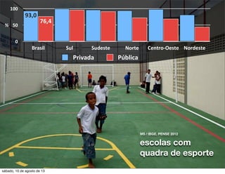0
50
100
Brasil Sul Sudeste Norte Centro-­‐Oeste Nordeste
Privada Pública
%
93,0
76,4
escolas com
quadra de esporte
MS / IBGE, PENSE 2012
sábado, 10 de agosto de 13
 