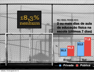 2 ou mais dias de aula
de educação física na
escola (últimos 7 dias)
MS / IBGE, PENSE 2012
Brasil Sul
71,8
40,3
53,0
30,5
Privada Pública
%
43,1%
1 dia
18,3%
nenhum
sábado, 10 de agosto de 13
 