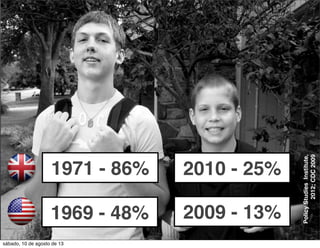 2009 - 13%
2010 - 25%
PolicyStudiesInstitute,
2012;CDC2009
1971 - 86%
1969 - 48%
sábado, 10 de agosto de 13
 
