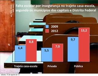 Trajeto	
  casa-­‐escola Privada Pública
13,2
7,0
8,8
9,7
5,5
6,4
2009
2012
Falta	
  escolar	
  por	
  insegurança	
  no	
  trajeto	
  casa-­‐escola,	
  
segundo	
  os	
  municípios	
  das	
  capitais	
  e	
  Distrito	
  Federal
%
MS	
  /	
  IBGE,	
  PENSE	
  
2009,	
  2012	
  
sábado, 10 de agosto de 13
 
